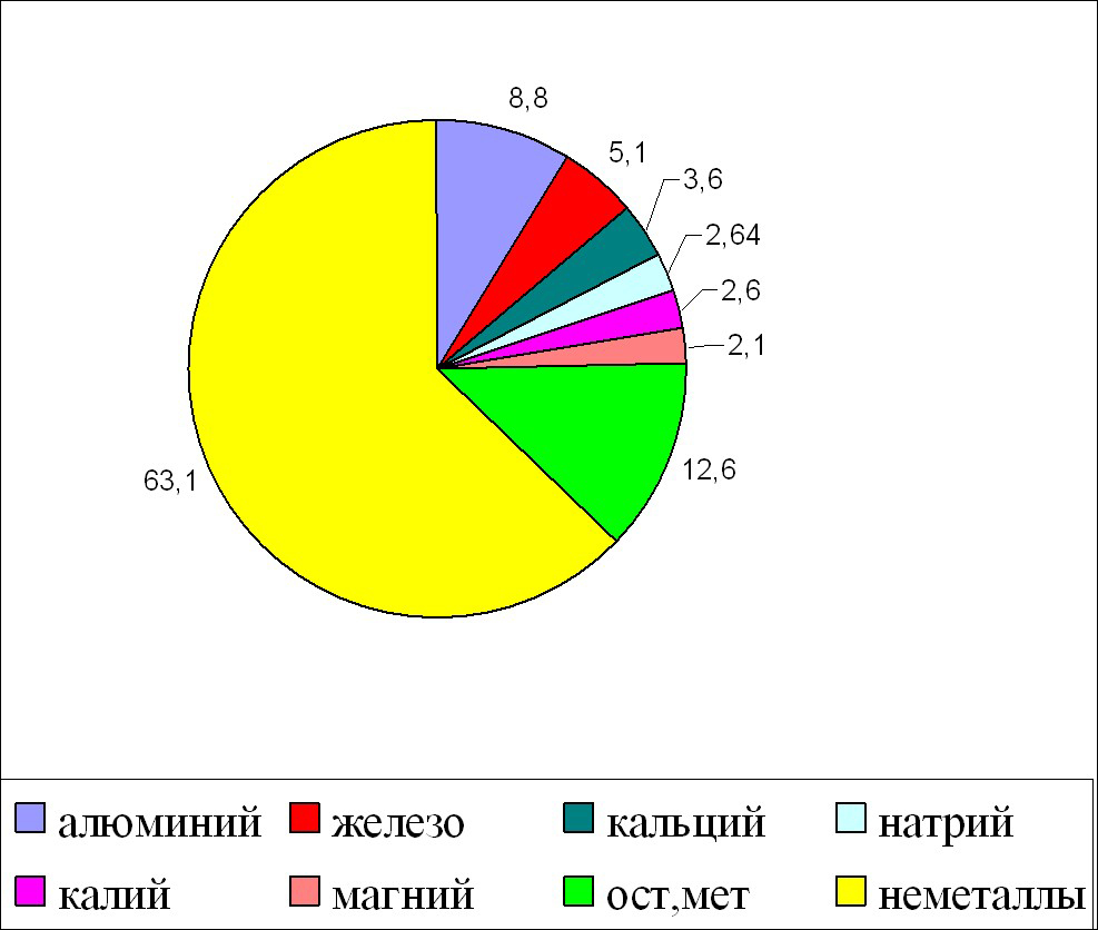 Диаграмма